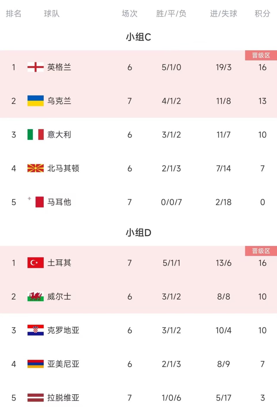 欧洲杯：英格兰-战胜克罗地亚，提前出线